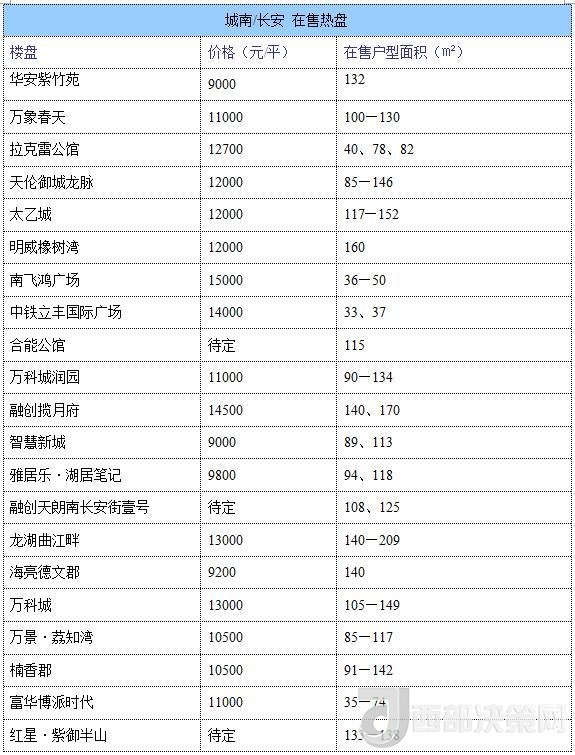 12月西安房價(jià)地圖：主城區(qū)11396元/平 剛需死心？