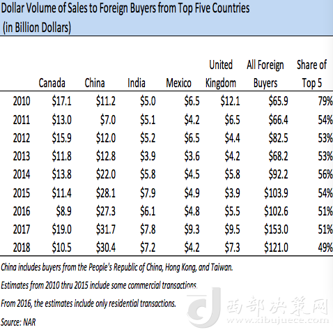 前五大在美買房國家歷年在美買房金額變化，中國從2013年起開始領跑 來源：NAR報告