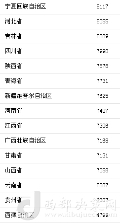 上半年31省區(qū)市人均消費(fèi)支出。來自國家統(tǒng)計(jì)局