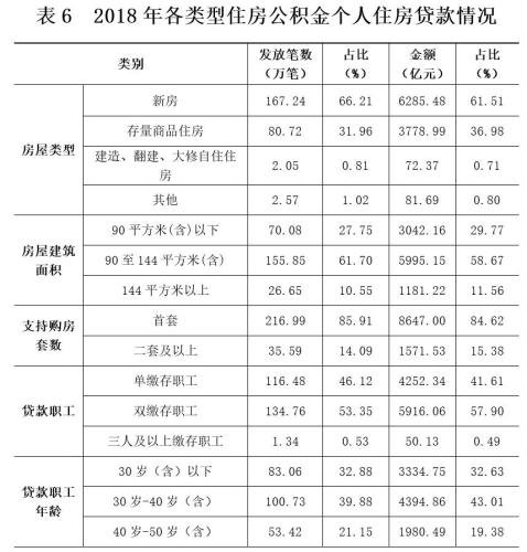 2018年各類型住房公積金個人住房貸款情況。